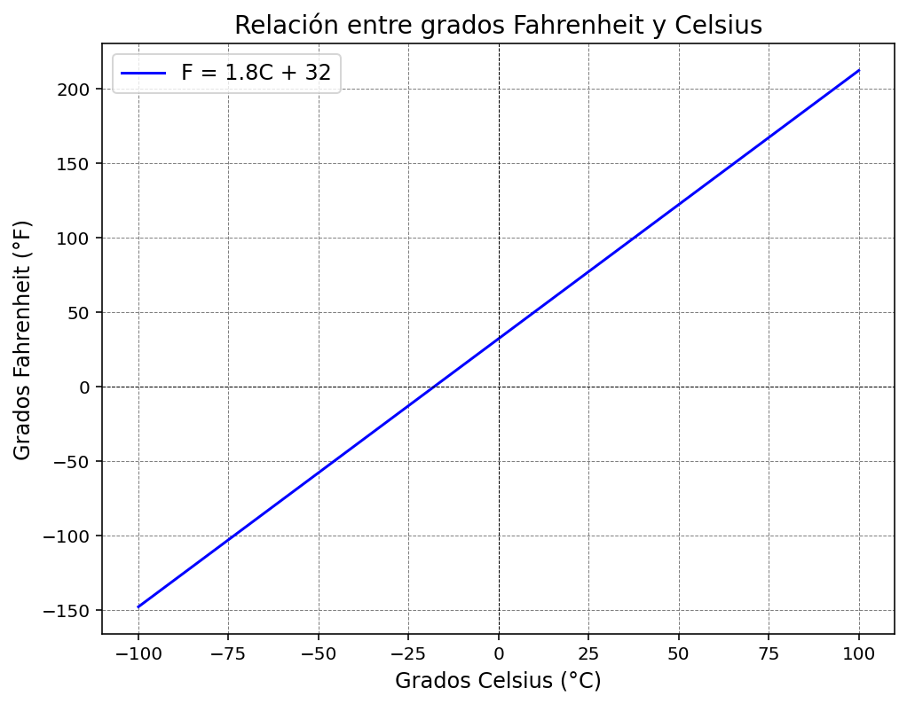 Gráfica de la relación lineal entre variables x e y
