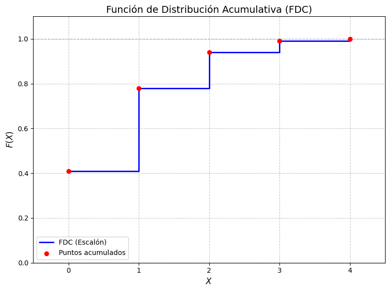 Graph of the Cumulative Distribution Function